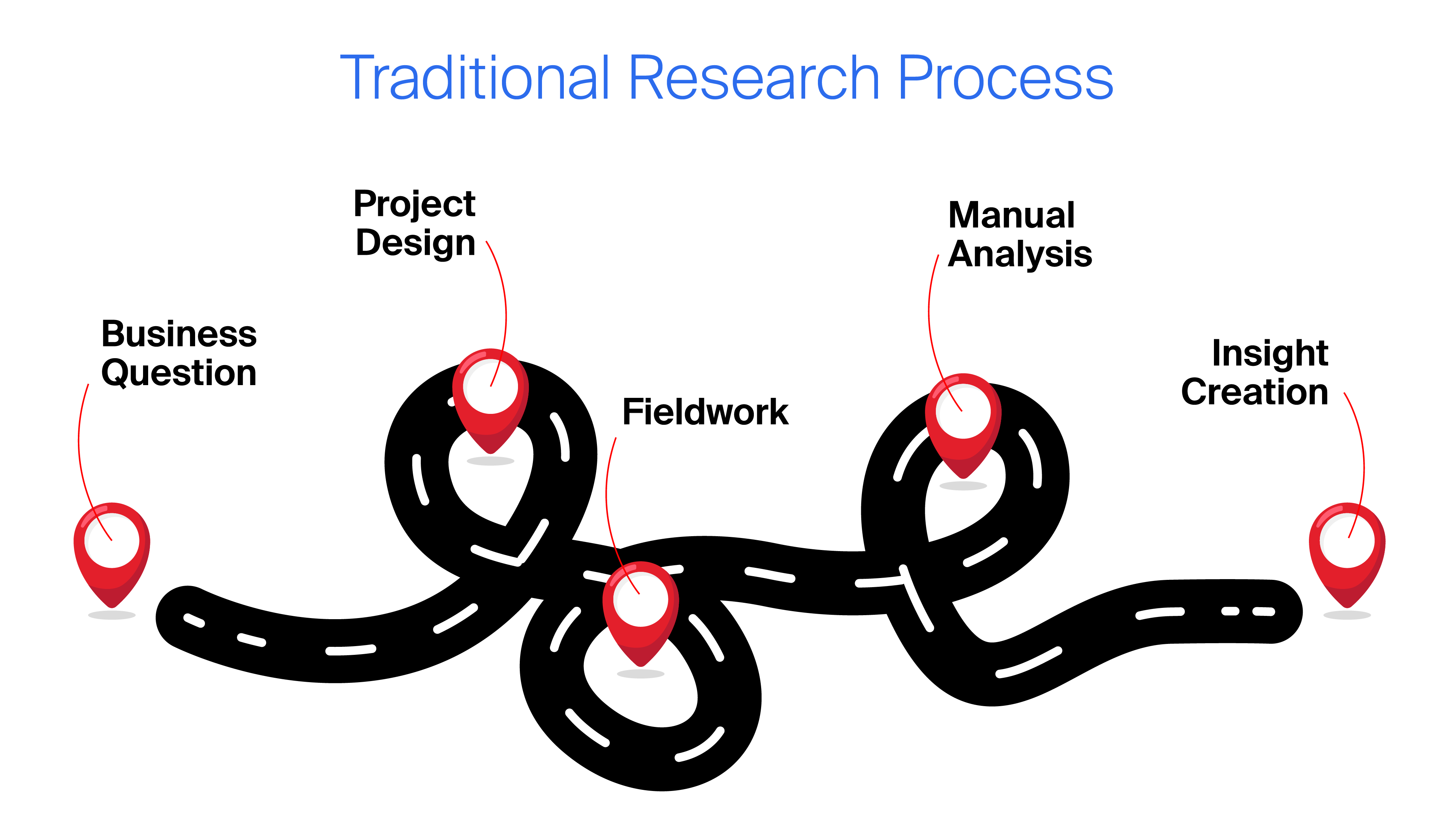 Traditional VS Virtual Audiences Research Process_Traditional-Light-BG